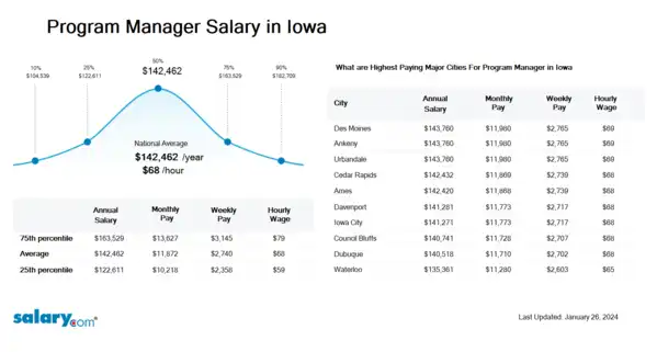 Program Manager Salary in Iowa