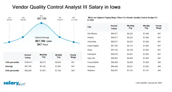 Vendor Quality Control Analyst III Salary in Iowa