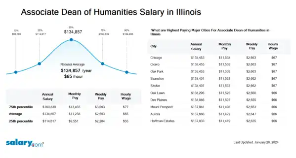 Associate Dean of Humanities Salary in Illinois