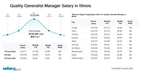 Quality Generalist Manager Salary in Illinois