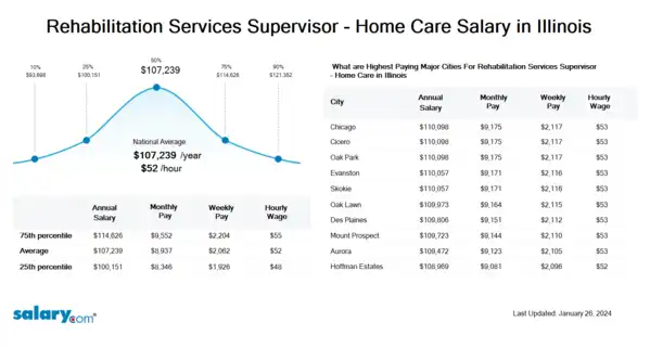 Rehabilitation Services Supervisor - Home Care Salary in Illinois