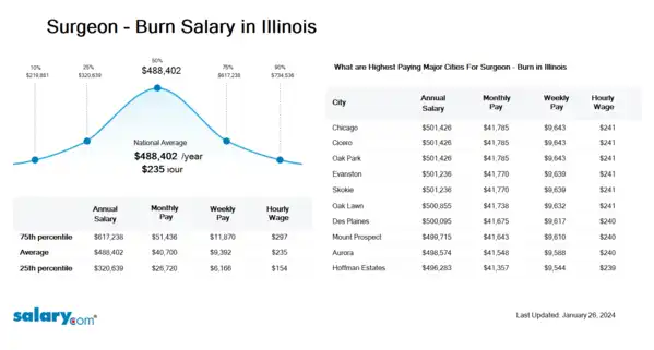 Surgeon - Burn Salary in Illinois