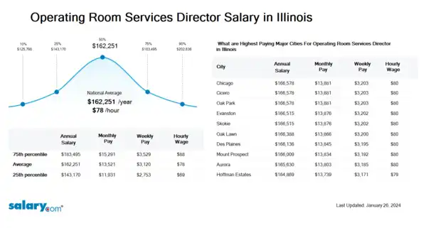 Operating Room Services Director Salary in Illinois