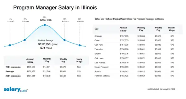 Program Manager Salary in Illinois