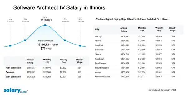 Software Architect IV Salary in Illinois