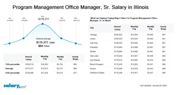 Program Management Office Manager, Sr. Salary in Illinois