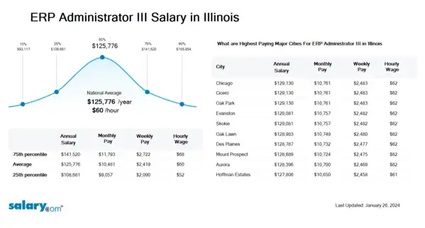ERP Administrator III Salary in Illinois