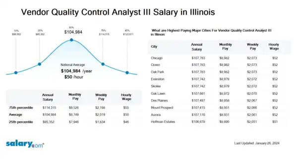 Vendor Quality Control Analyst III Salary in Illinois