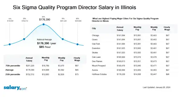 Six Sigma Quality Program Director Salary in Illinois