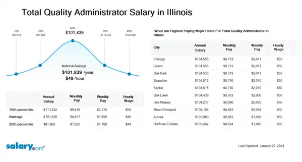 Total Quality Administrator Salary in Illinois