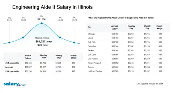 Engineering Aide II Salary in Illinois