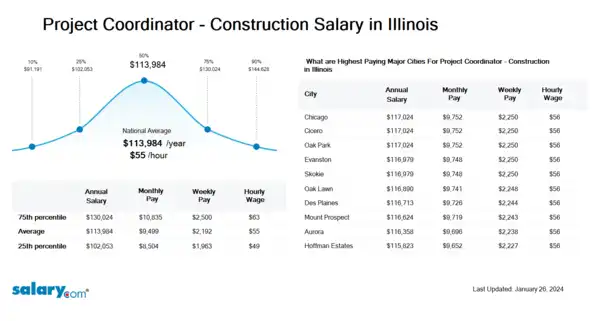 Project Coordinator - Construction Salary in Illinois