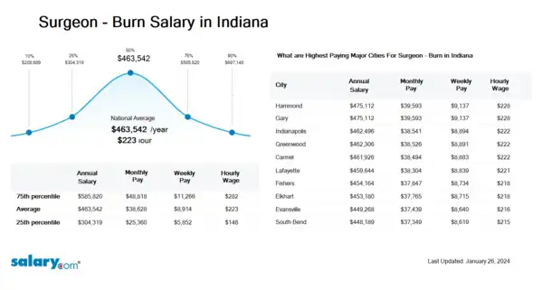 Surgeon - Burn Salary in Indiana