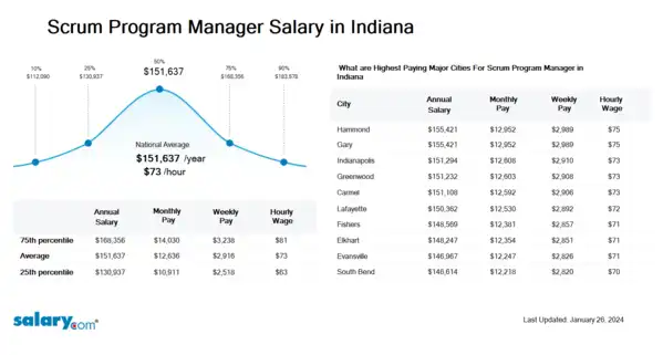 Scrum Program Manager Salary in Indiana