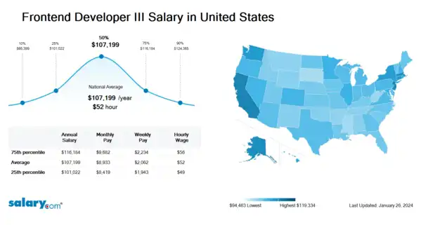 Frontend Developer III Salary in United States