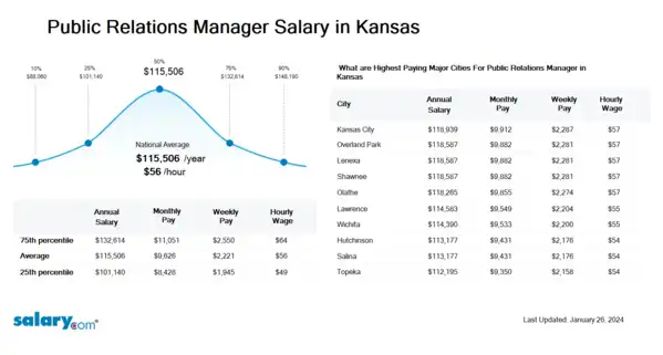 Public Relations Manager Salary in Kansas