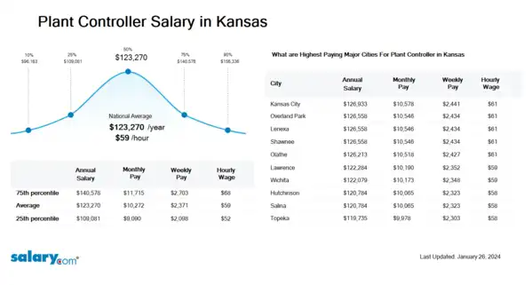 Plant Controller Salary in Kansas