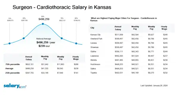 Surgeon - Cardiothoracic Salary in Kansas