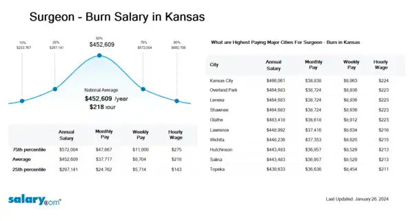 Surgeon - Burn Salary in Kansas