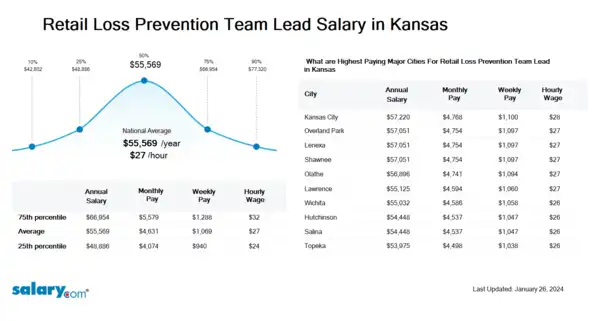 Retail Loss Prevention Team Lead Salary in Kansas