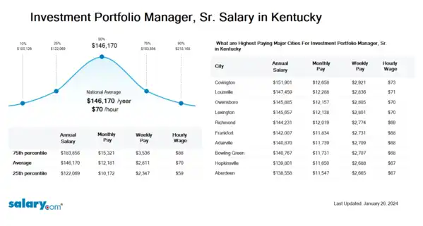 Investment Senior Manager Salary in Kentucky