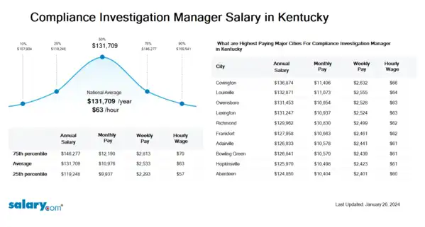 Compliance Investigation Manager Salary in Kentucky