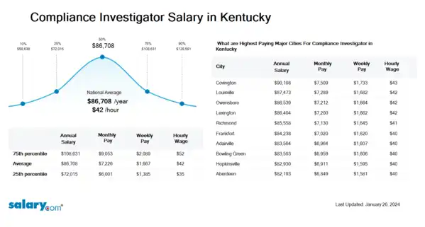 Compliance Investigator Salary in Kentucky