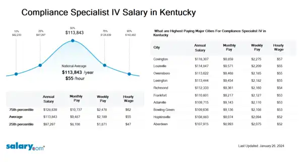 Compliance Specialist IV Salary in Kentucky