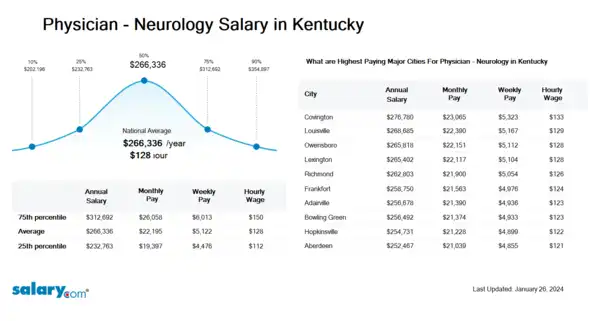Physician - Neurology Salary in Kentucky