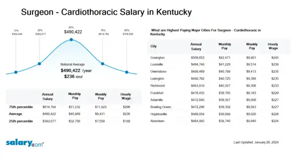 Surgeon - Cardiothoracic Salary in Kentucky