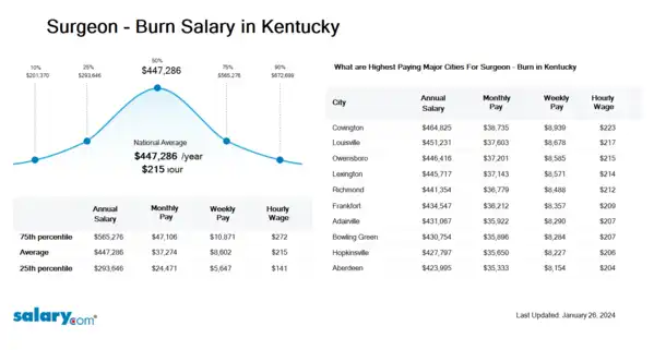 Surgeon - Burn Salary in Kentucky