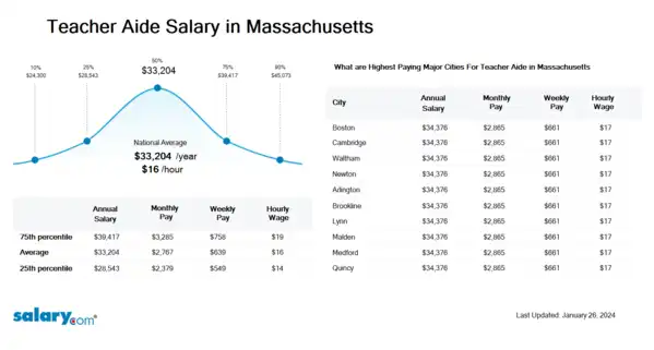 Teacher Aide Salary in Massachusetts