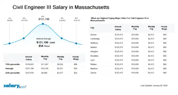 Civil Engineer III Salary in Massachusetts