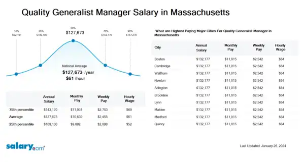 Quality Generalist Manager Salary in Massachusetts