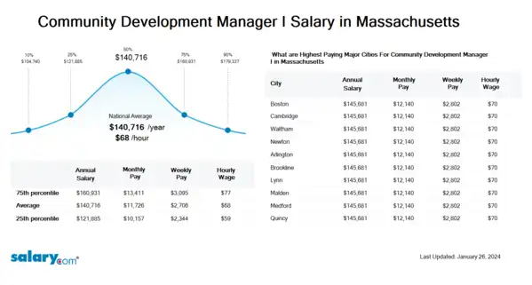 Community Development Manager I Salary in Massachusetts