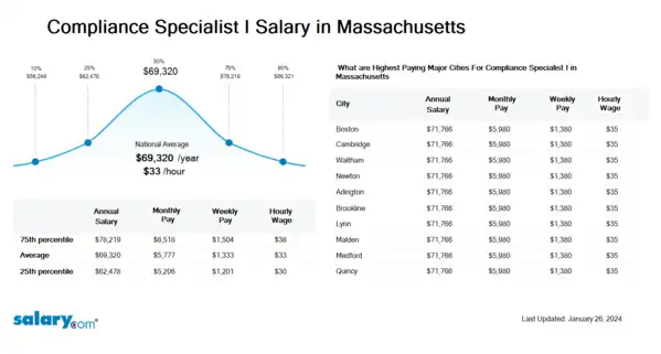 Compliance Specialist I Salary in Massachusetts