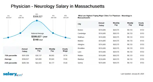 Physician - Neurology Salary in Massachusetts