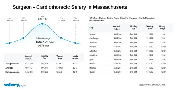 Surgeon - Cardiothoracic Salary in Massachusetts
