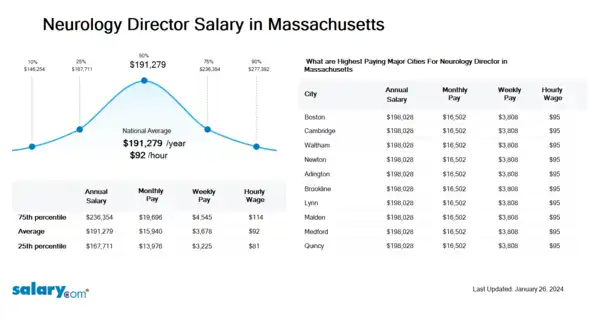 Neurology Director Salary in Massachusetts