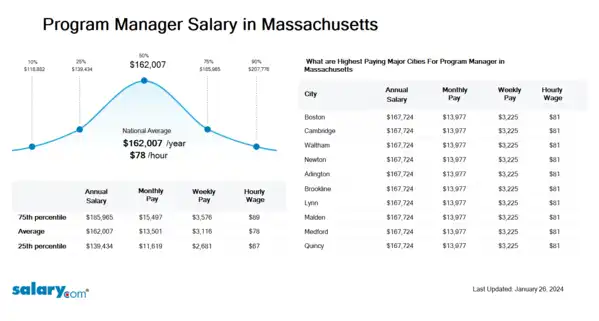 Program Manager Salary in Massachusetts