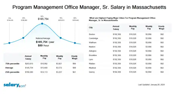 Program Management Office Manager, Sr. Salary in Massachusetts