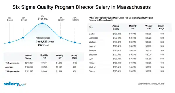 Six Sigma Quality Program Director Salary in Massachusetts