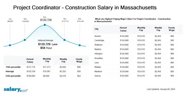 Project Coordinator - Construction Salary in Massachusetts