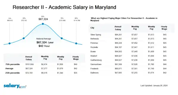Researcher II - Academic Salary in Maryland