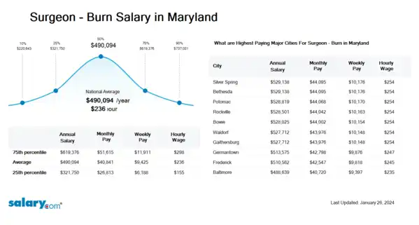 Surgeon - Burn Salary in Maryland