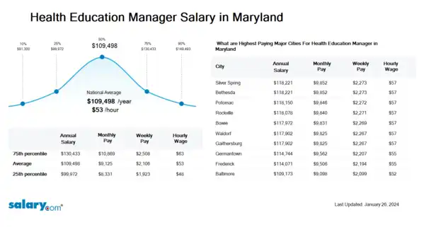 Health Education Manager Salary in Maryland