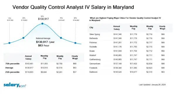 Vendor Quality Control Analyst IV Salary in Maryland