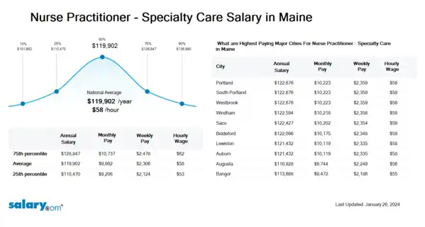Nurse Practitioner - Specialty Care Salary in Maine
