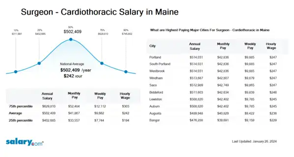 Surgeon - Cardiothoracic Salary in Maine