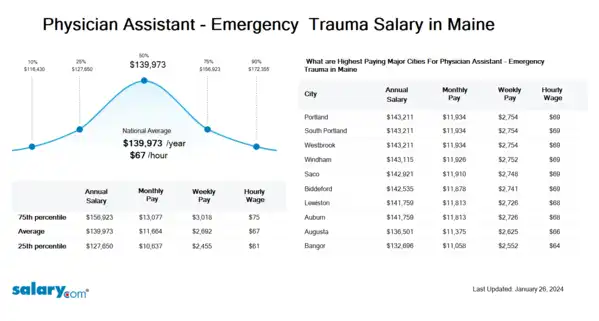 Physician Assistant - Emergency & Trauma Salary in Maine
